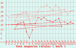 Courbe de la force du vent pour Salon-de-Provence (13)