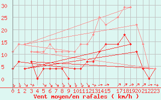 Courbe de la force du vent pour Jaguarao