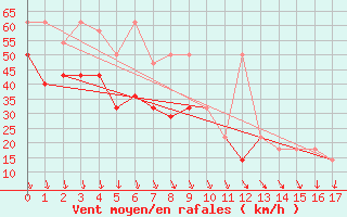 Courbe de la force du vent pour Leiser Berge