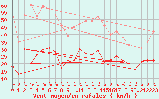 Courbe de la force du vent pour Nmes - Garons (30)