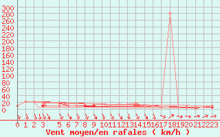 Courbe de la force du vent pour Petrozavodsk