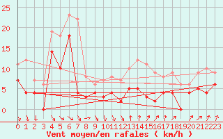 Courbe de la force du vent pour Toulouse-Francazal (31)