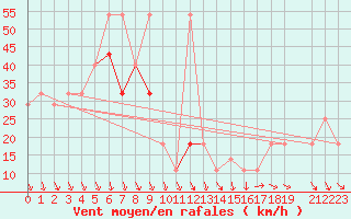 Courbe de la force du vent pour Villacher Alpe
