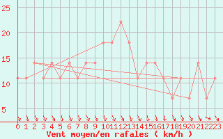 Courbe de la force du vent pour Zahony