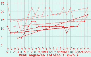 Courbe de la force du vent pour Terschelling Hoorn