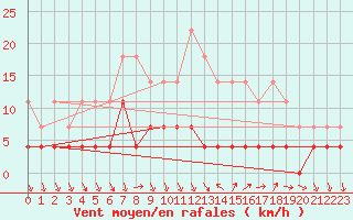 Courbe de la force du vent pour Campos Do Jordao
