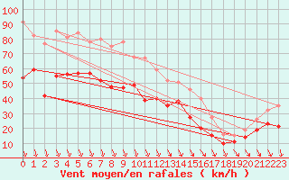 Courbe de la force du vent pour Ouessant (29)