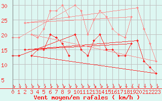 Courbe de la force du vent pour Lyon - Saint-Exupry (69)