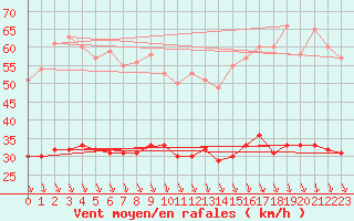Courbe de la force du vent pour Boulogne (62)