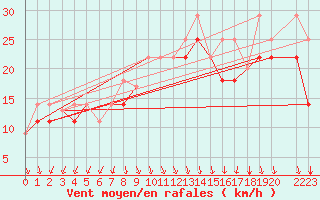 Courbe de la force du vent pour Mould Bay Cs