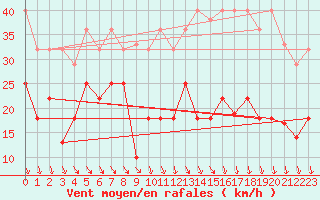 Courbe de la force du vent pour Reinosa