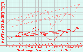 Courbe de la force du vent pour Mont-Aigoual (30)