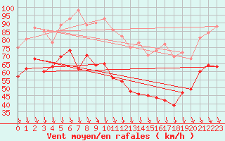 Courbe de la force du vent pour Mont-Aigoual (30)