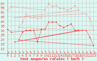 Courbe de la force du vent pour Orange (84)