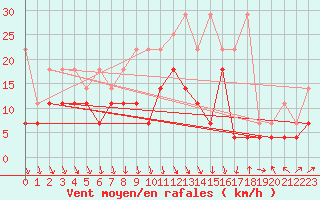 Courbe de la force du vent pour Belm