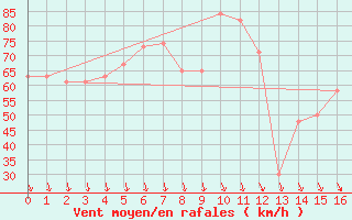 Courbe de la force du vent pour Mount Buller