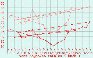 Courbe de la force du vent pour Oppde - crtes du Petit Lubron (84)