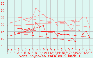 Courbe de la force du vent pour Grenoble/St-Etienne-St-Geoirs (38)