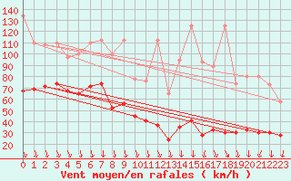 Courbe de la force du vent pour Jungfraujoch (Sw)