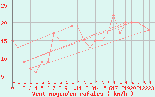 Courbe de la force du vent pour Navacerrada