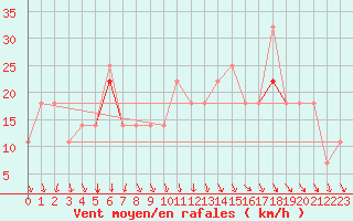 Courbe de la force du vent pour Blahammaren