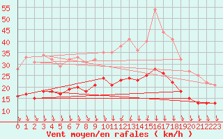 Courbe de la force du vent pour Clermont-Ferrand (63)