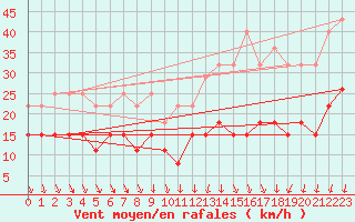 Courbe de la force du vent pour Villacoublay (78)