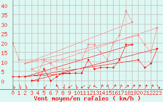 Courbe de la force du vent pour Creil (60)