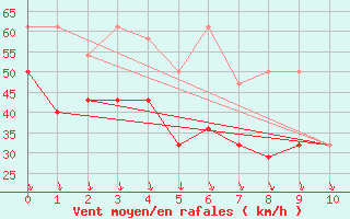 Courbe de la force du vent pour Leiser Berge