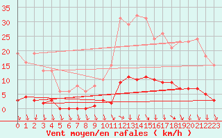 Courbe de la force du vent pour Isle-sur-la-Sorgue (84)