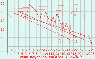 Courbe de la force du vent pour Shoream (UK)