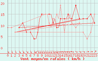 Courbe de la force du vent pour Boscombe Down