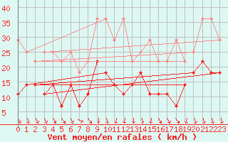 Courbe de la force du vent pour Nuerburg-Barweiler