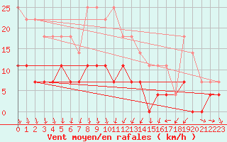 Courbe de la force du vent pour Galati