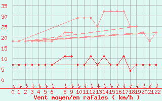 Courbe de la force du vent pour Birzai