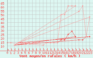 Courbe de la force du vent pour Moenichkirchen