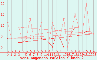 Courbe de la force du vent pour Antalya-Bolge