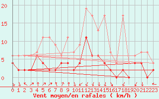 Courbe de la force du vent pour Berne Liebefeld (Sw)