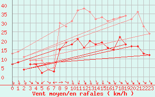 Courbe de la force du vent pour Evreux (27)