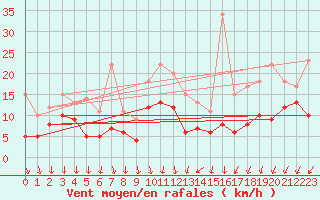 Courbe de la force du vent pour Bordeaux (33)