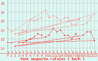 Courbe de la force du vent pour Lyon - Saint-Exupry (69)