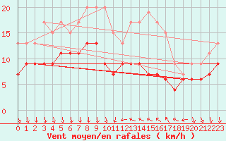 Courbe de la force du vent pour Antibes (06)