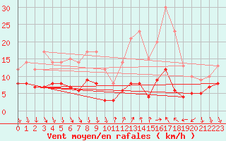 Courbe de la force du vent pour Entrecasteaux (83)