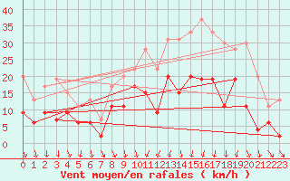 Courbe de la force du vent pour Creil (60)