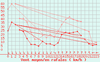 Courbe de la force du vent pour Avignon (84)