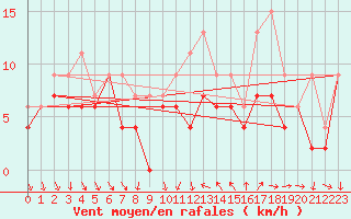 Courbe de la force du vent pour Montpellier (34)