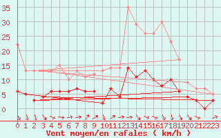 Courbe de la force du vent pour Salignac-Eyvigues (24)