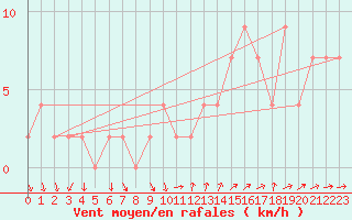 Courbe de la force du vent pour Soria (Esp)