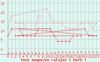 Courbe de la force du vent pour Sinnicolau Mare