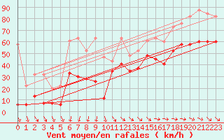 Courbe de la force du vent pour Titlis